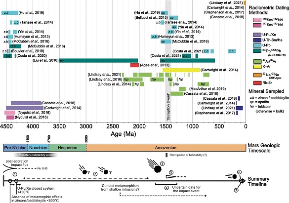 standby for northwest africa 7034 chronology schematic diagram