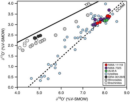 standby for nwa 7325 grouplet oxygen three-isotope diagram
