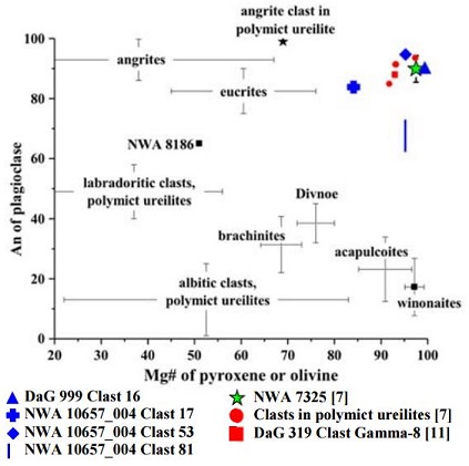 standby for ureilite vs nwa 7325 diagram