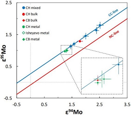 standby for mo isotope diagram