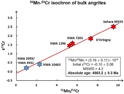 standby for angrite mn-cr diagram
