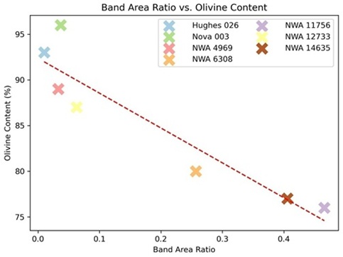 standby for olivine content vs. band area ratio diagram