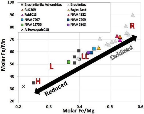 standby for brachinite redox diagram