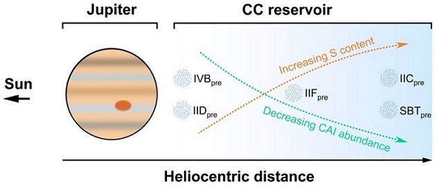 standby for cc asteroid arrangement diagram