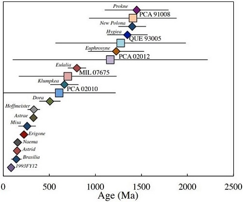 standby for cm and c-type asteroid ages diagram