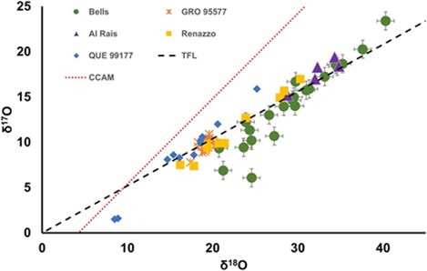 standby for cr-an ox isotope diagram
