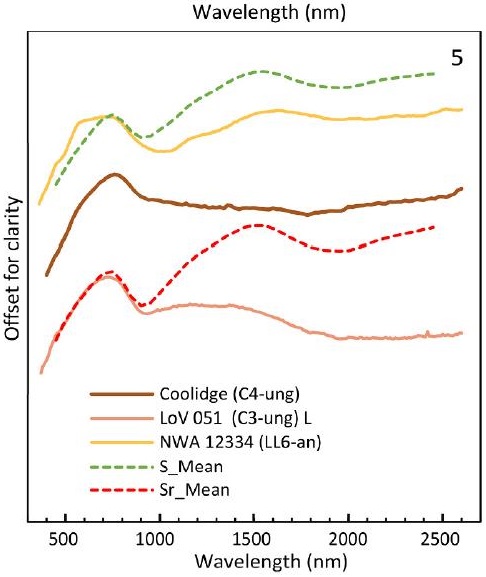 standby for coolidge and lov 051 vs. asteroid spectra diagram