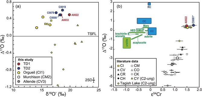 standby for ryugu oxygen vs. chromium diagram
