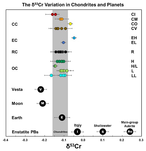 standby for e achondrite cr isotope diagram