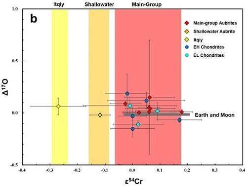 standby for e achondrite cr isotope diagram
