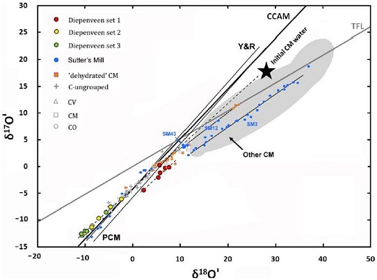standby for sutter's mill o-isotopic diagram