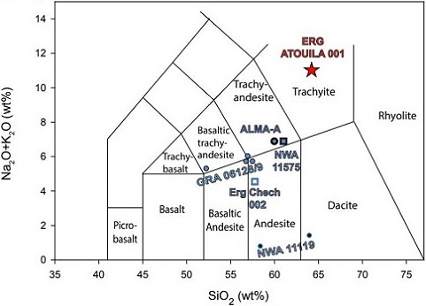 standby for silica vs. total alkali diagram