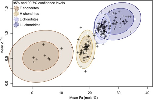 standby for f chondrite o vs. fa diagram