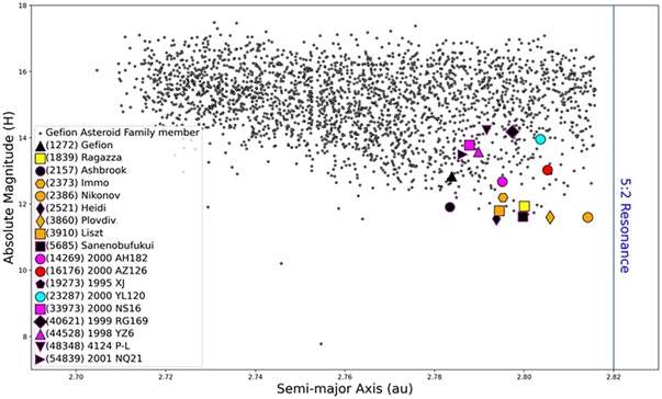standby for gefion asteroid family orbital resonance diagram