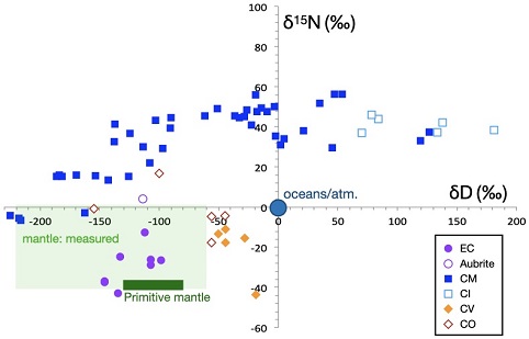 standby for h and n isotope diagram