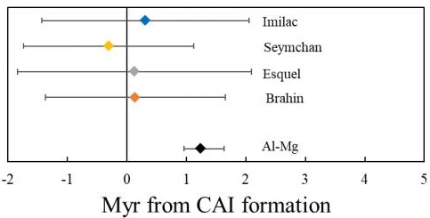 standby for pallasite hf-w age diagram