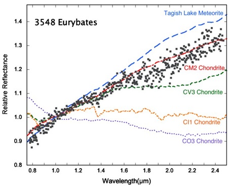 standby for jovian trojan vs. cm chondrite diagram