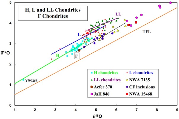 standby for metal-poor meteorites diagram