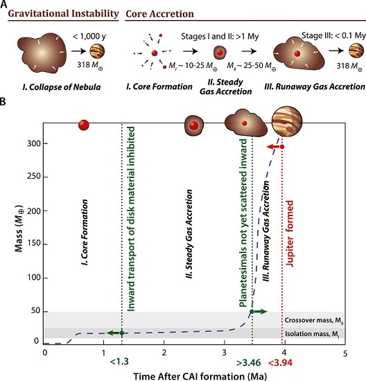 standby for jupiter formation models diagram