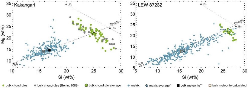 standby for kakangari chondrule-matrix complementarity diagram