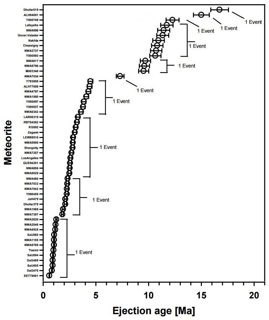 standby for martian meteorite ejection age diagram