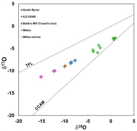 standby for o-isotopic diagram