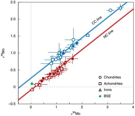 standby for mo isotope dichotomy diagram