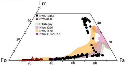 standby for olivine composition diagram