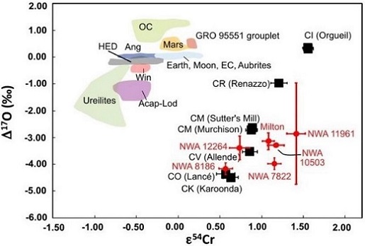 standby for ox-cr isotope diagram
