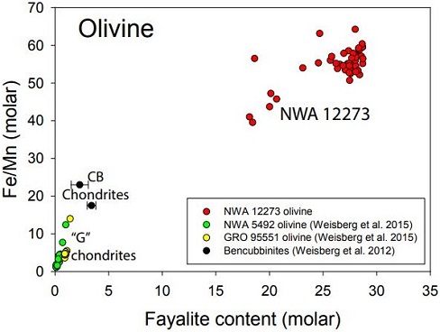 standby for fe/mn vs. fa diagram