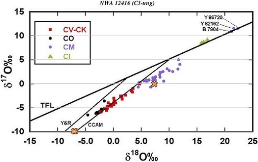 standby for nwa 12416 oxygen isotope diagram