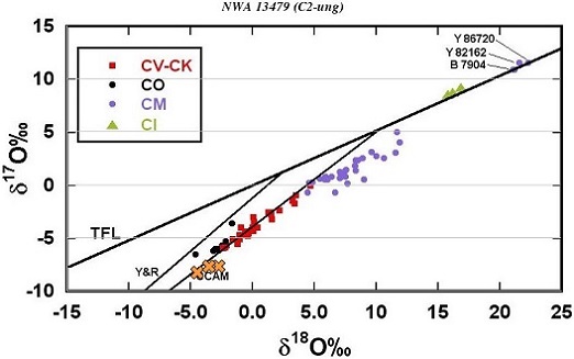 standby for nwa 13479 oxygen isotope diagram