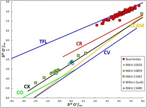 standby for 'cx' oxygen isotope trend diagram