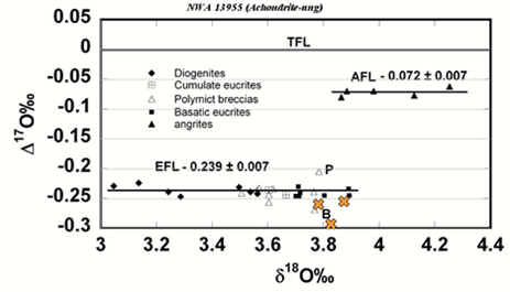 standby for nwa 13955 oxygen isotope diagram