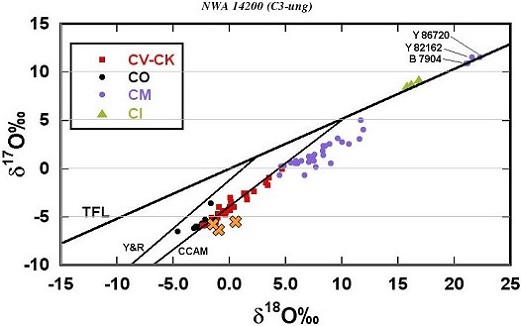 standby for nwa 14200 oxygen isotope diagram