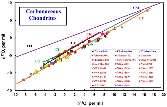 standby for ung cc ox isotope diagram