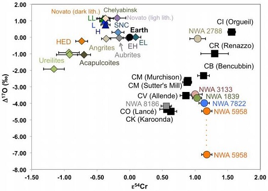 standby for cr-o isotope diagram