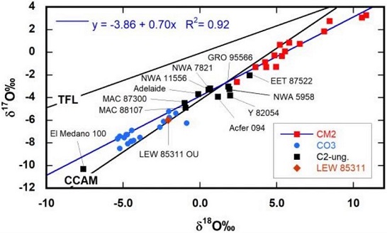 standby for co-cm o-isotopic diagram