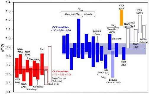 standby for cv and ck cr isotope diagram