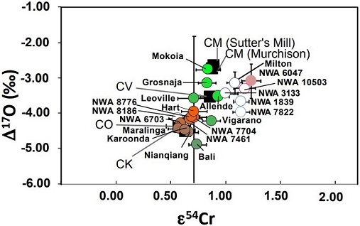 standby for cv and ck cr isotope diagram