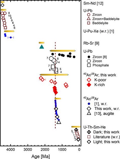 standby for nwa 7034 radiometric ages diagram