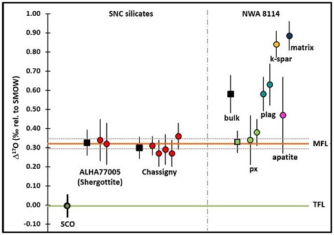 standby for o-isotope diagram