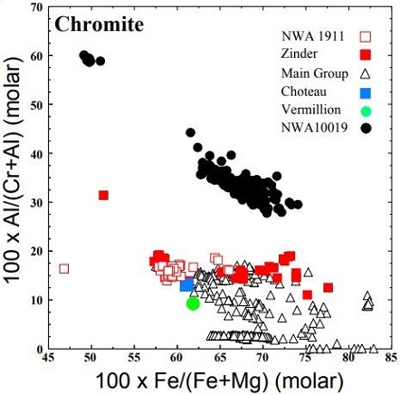 standby for chromite fe vs. al diagram