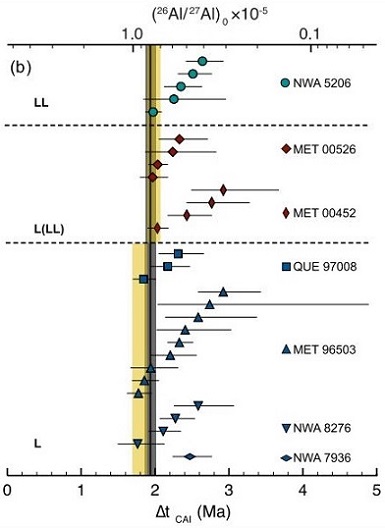 standby for nwa 5206 chondrule age diagram