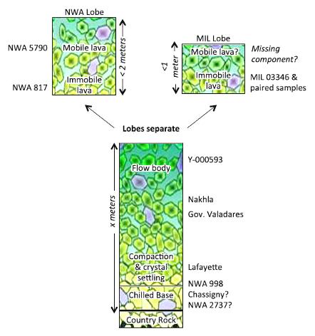 standby for nakhlite stratigraphy diagram
