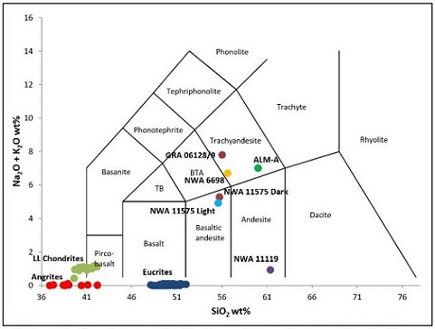 standby for silica vs. total alkali diagram