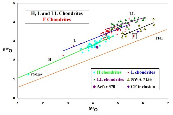 standby for f chondrite plot