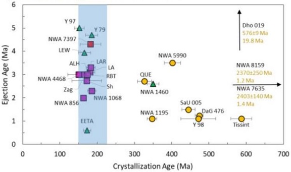 standby for nwa 7397 age comparison diagram