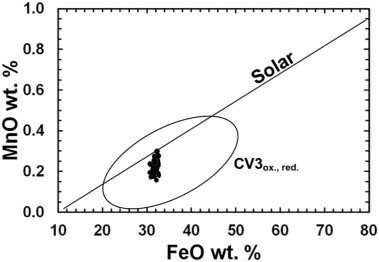 standby for mn0 vs. feo diagram