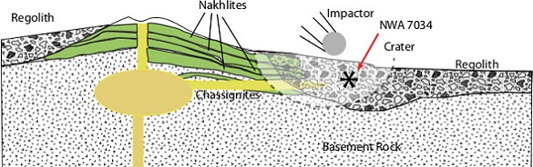 standby for nakhlite-chassignite-breccia schematic diagram